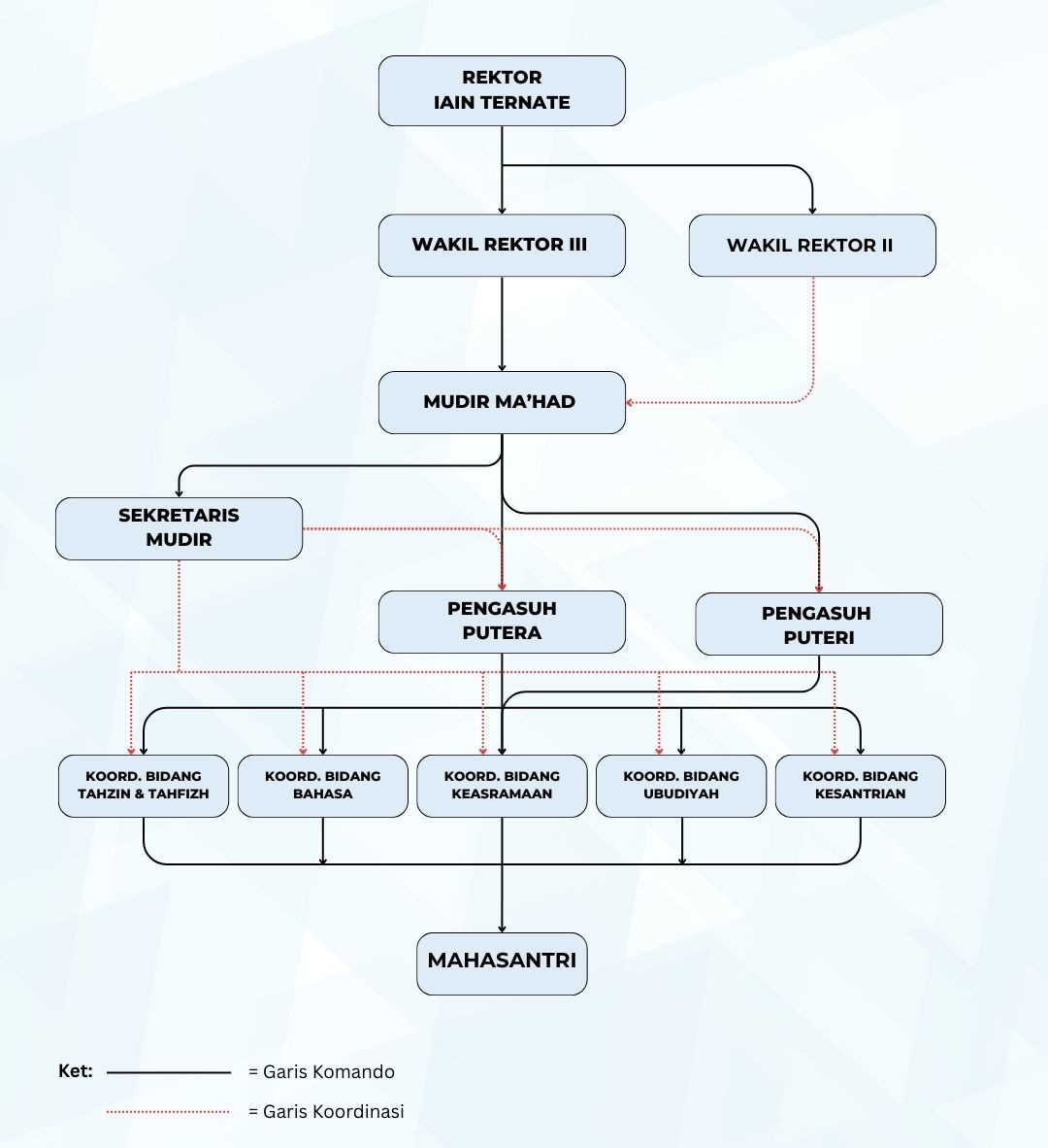 Bagan Struktur Organisasi